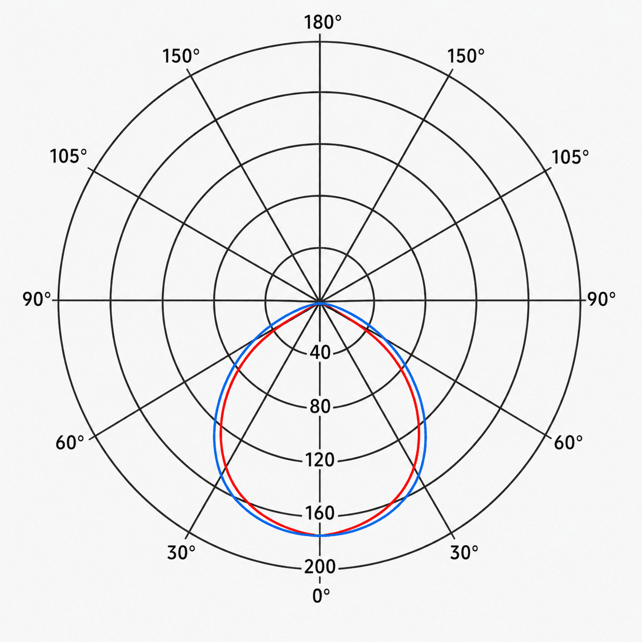 LINNER LNR33D photometric data