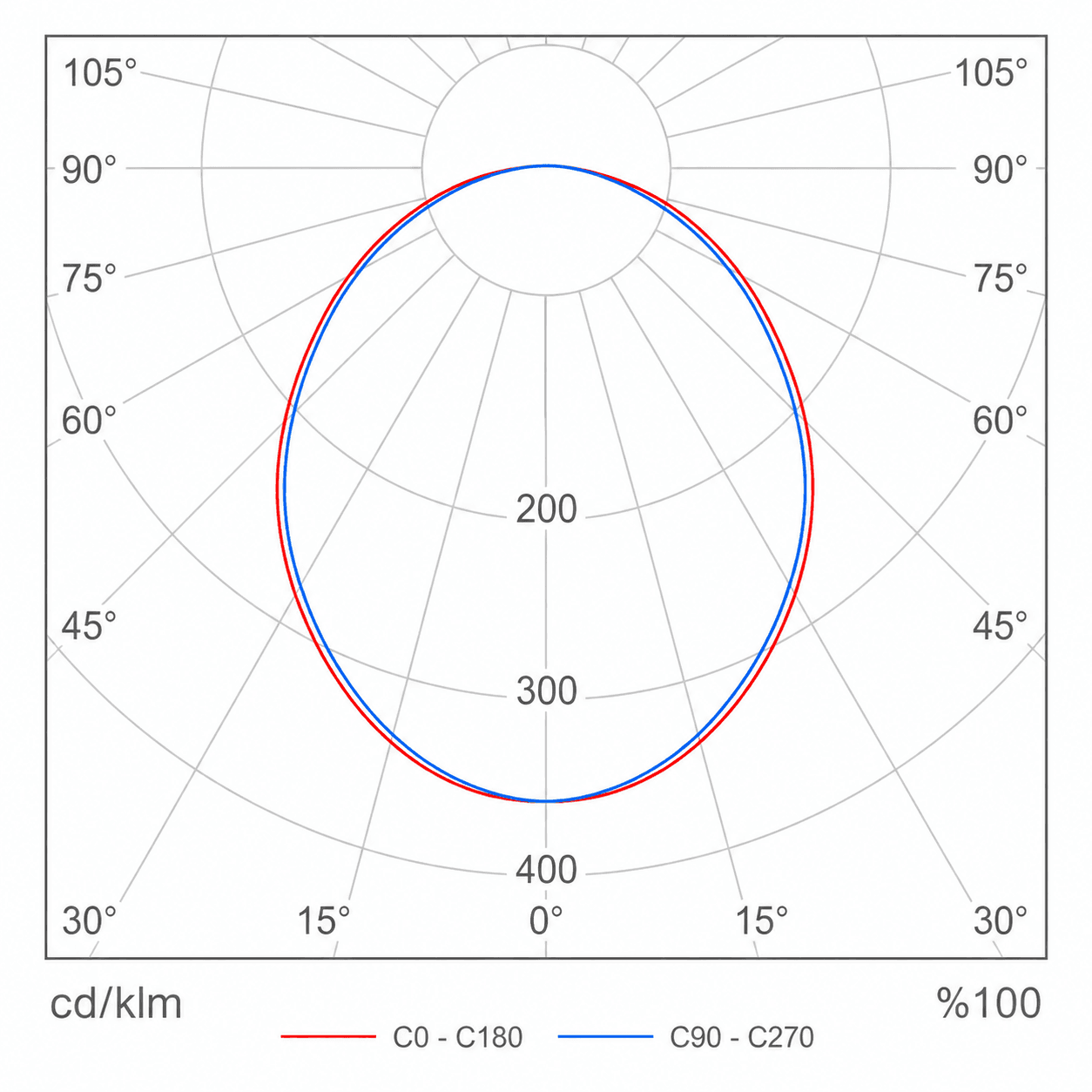 GSL-TUNEL photometric polar distribution diagram