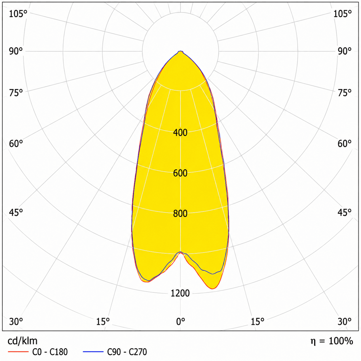 GER-LED projector / floodlight photometric distribution diagram