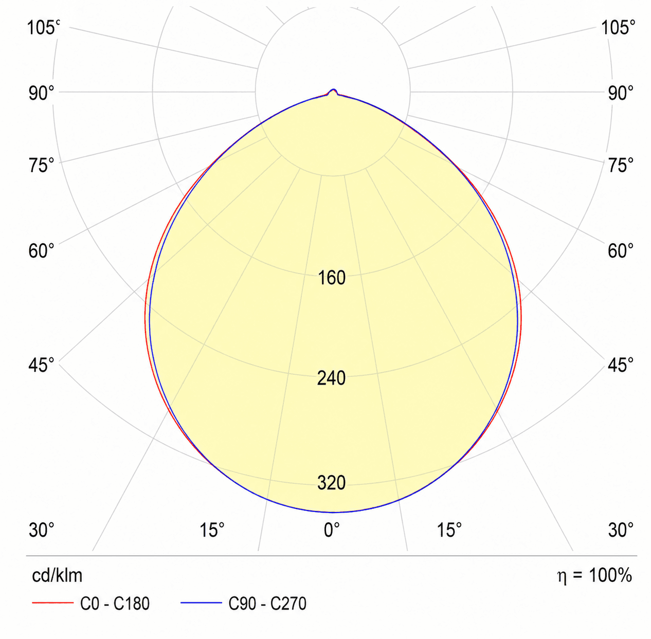 Catalogue photometric distribution diagram for LED-BUS Etanj PC