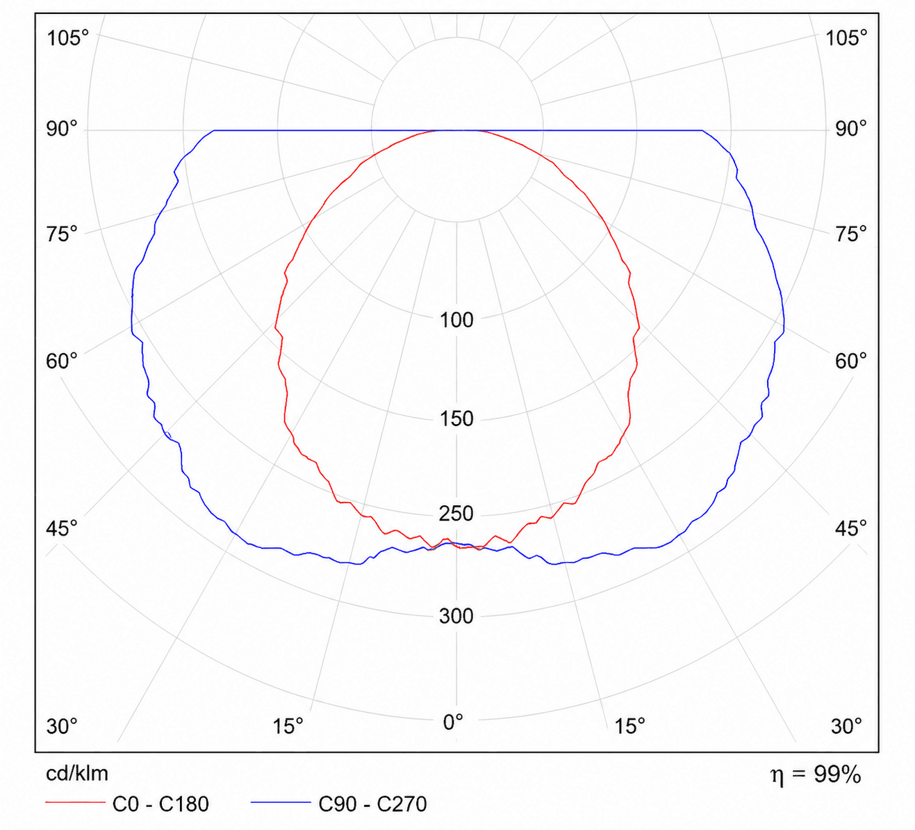 Catalogue photometric data for LED-BUS StepDIM Waterproof