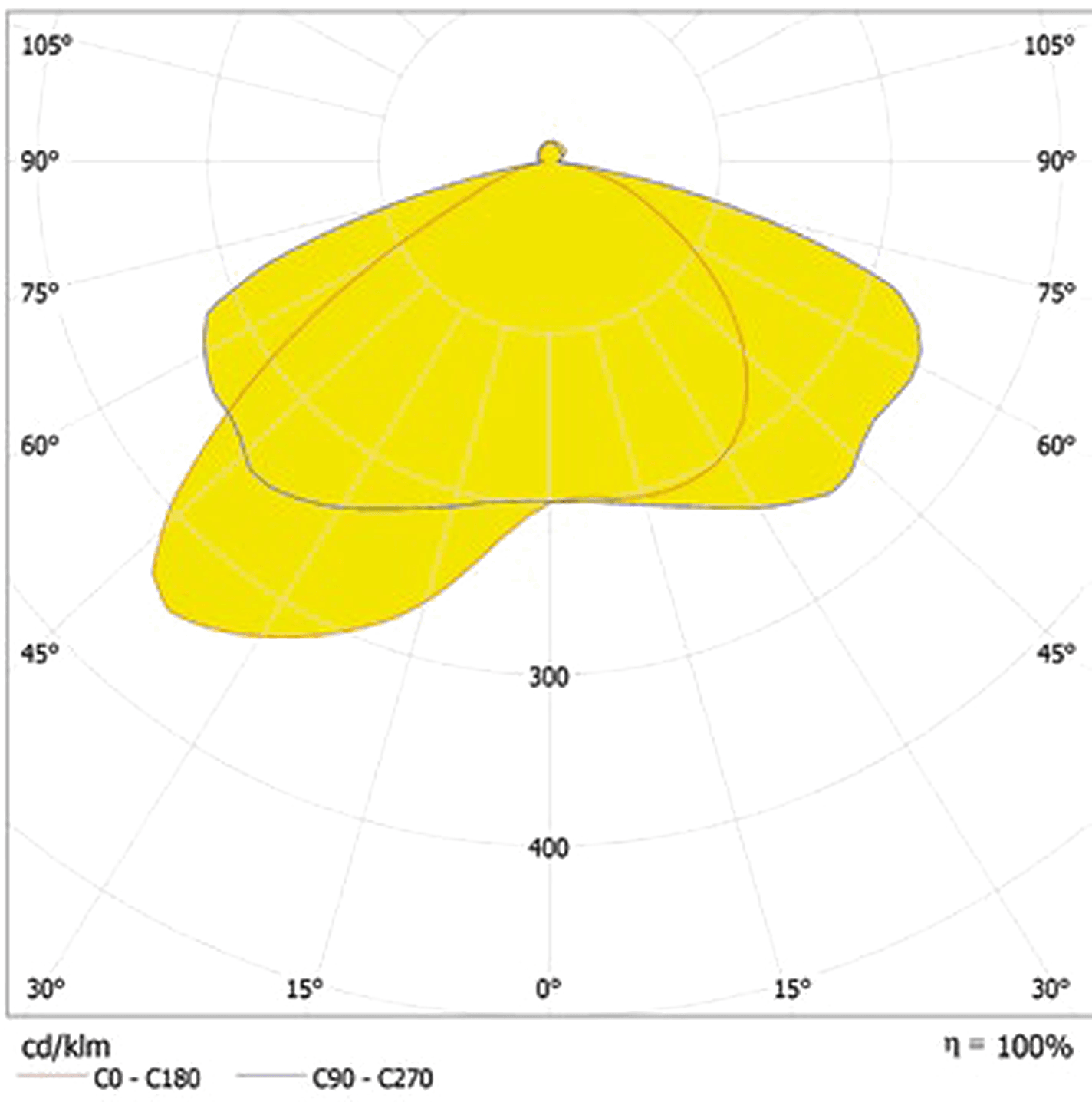 GER-LED Smart Street Lighting catalogue polar photometric distribution diagram