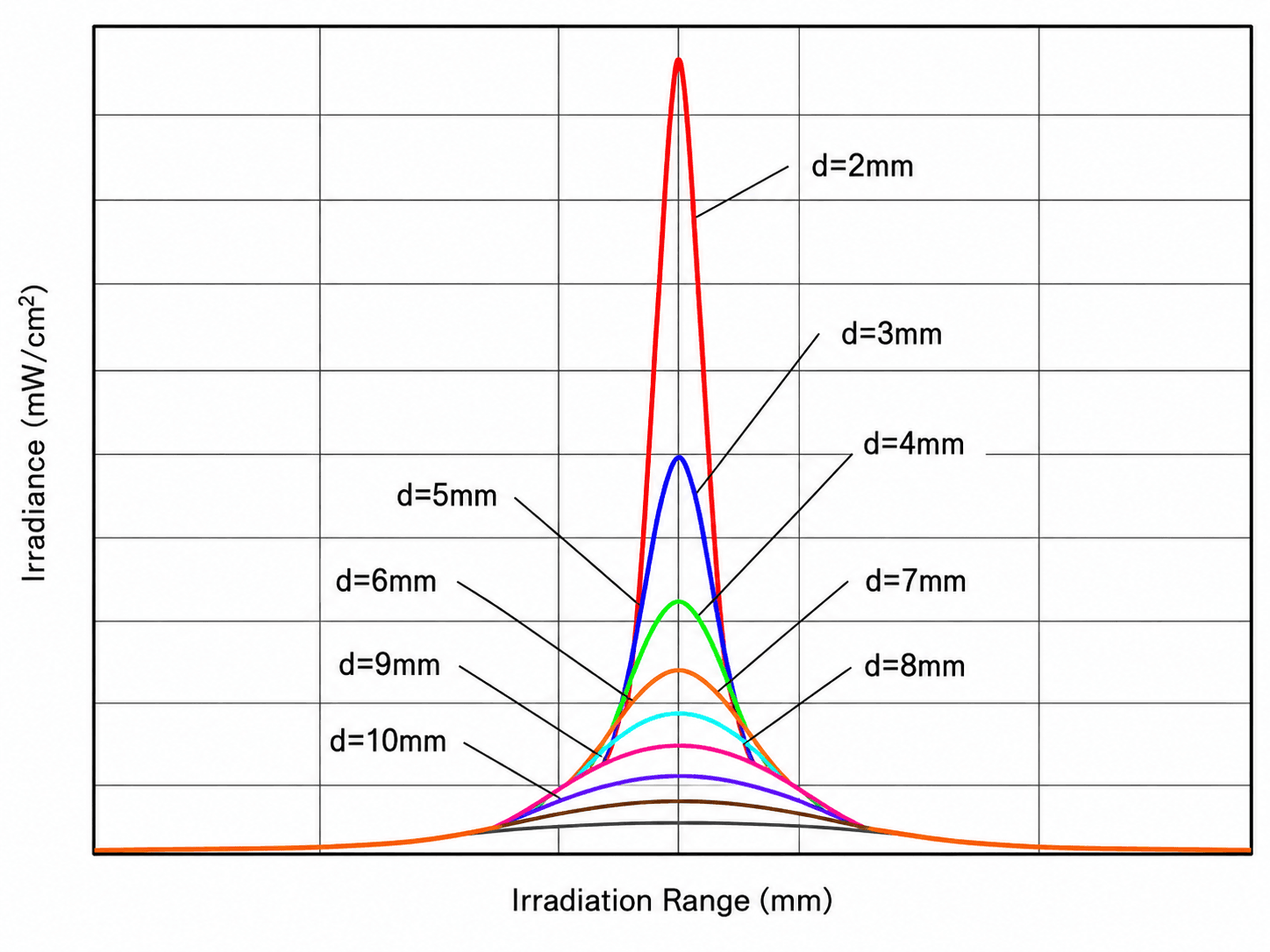 AUTO-LED catalogue irradiance-range chart