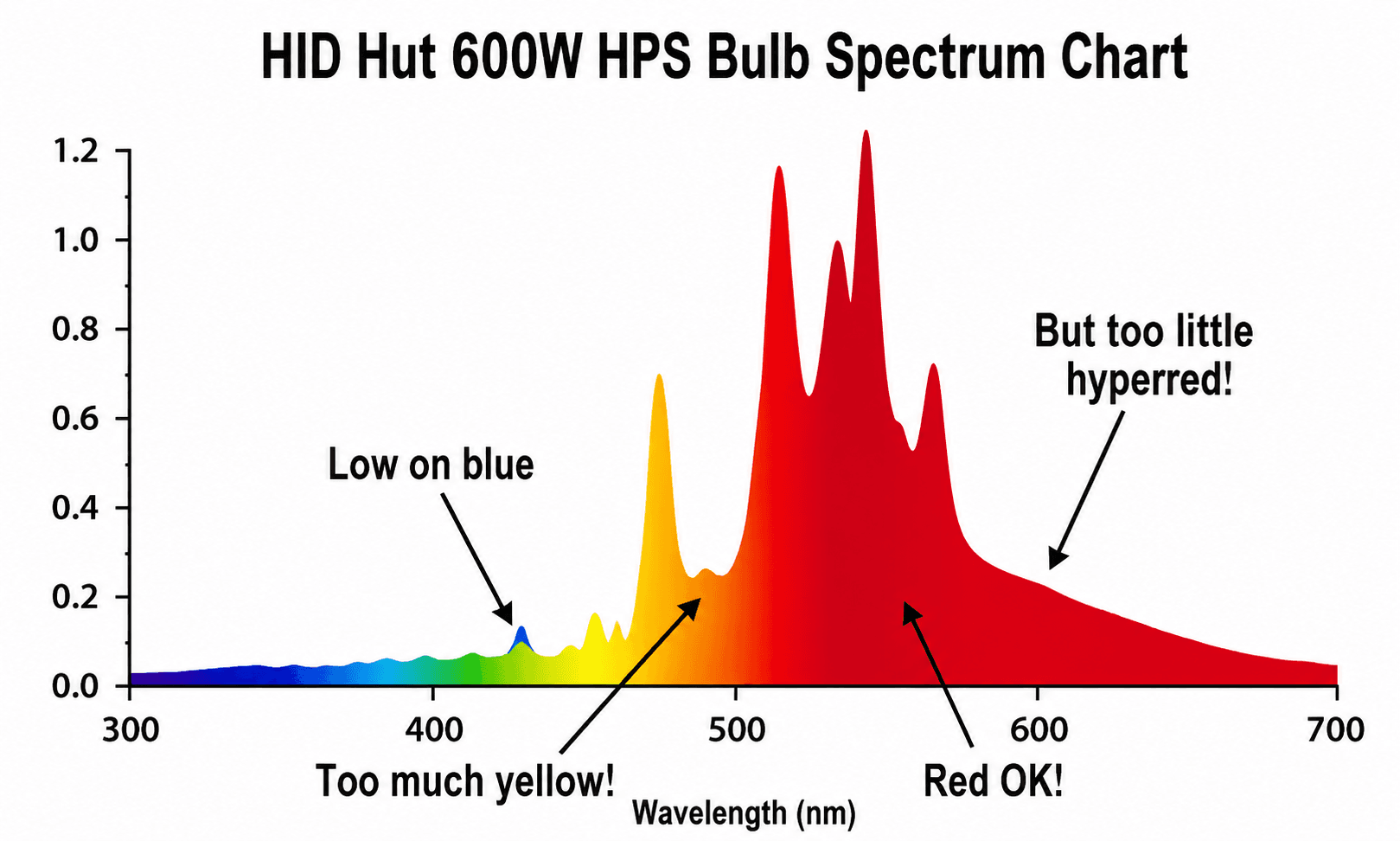 SERA-LED horticultural spectrum chart
