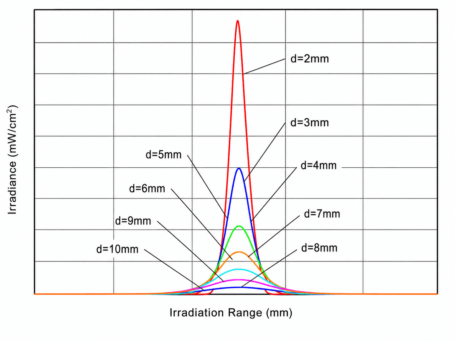TEX-LED catalogue irradiance-range chart