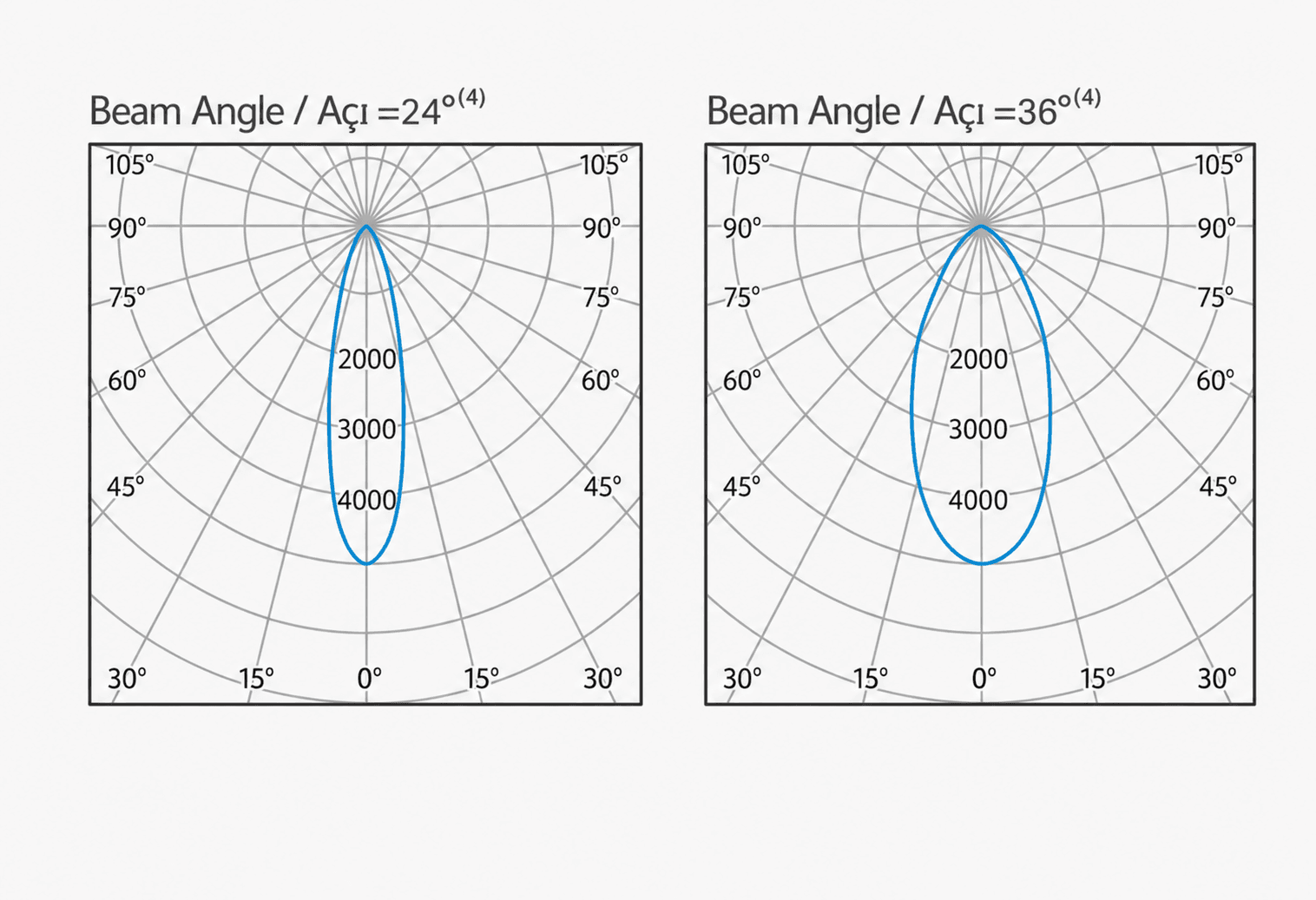 MOON & JPT Downlights catalogue photometric data