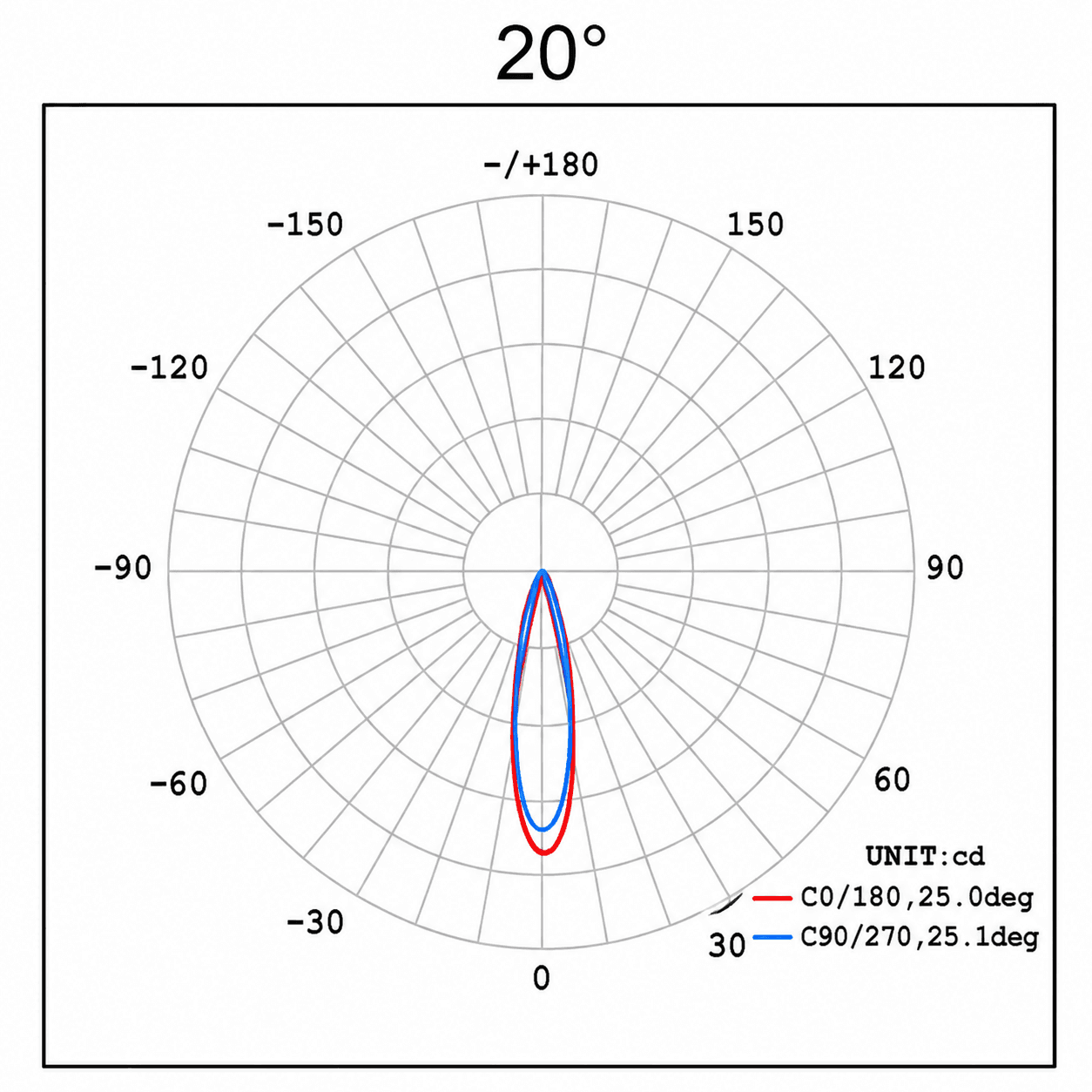 GER-LED High Ceiling Recessed Ceiling configuration, 20° photometric distribution diagram
