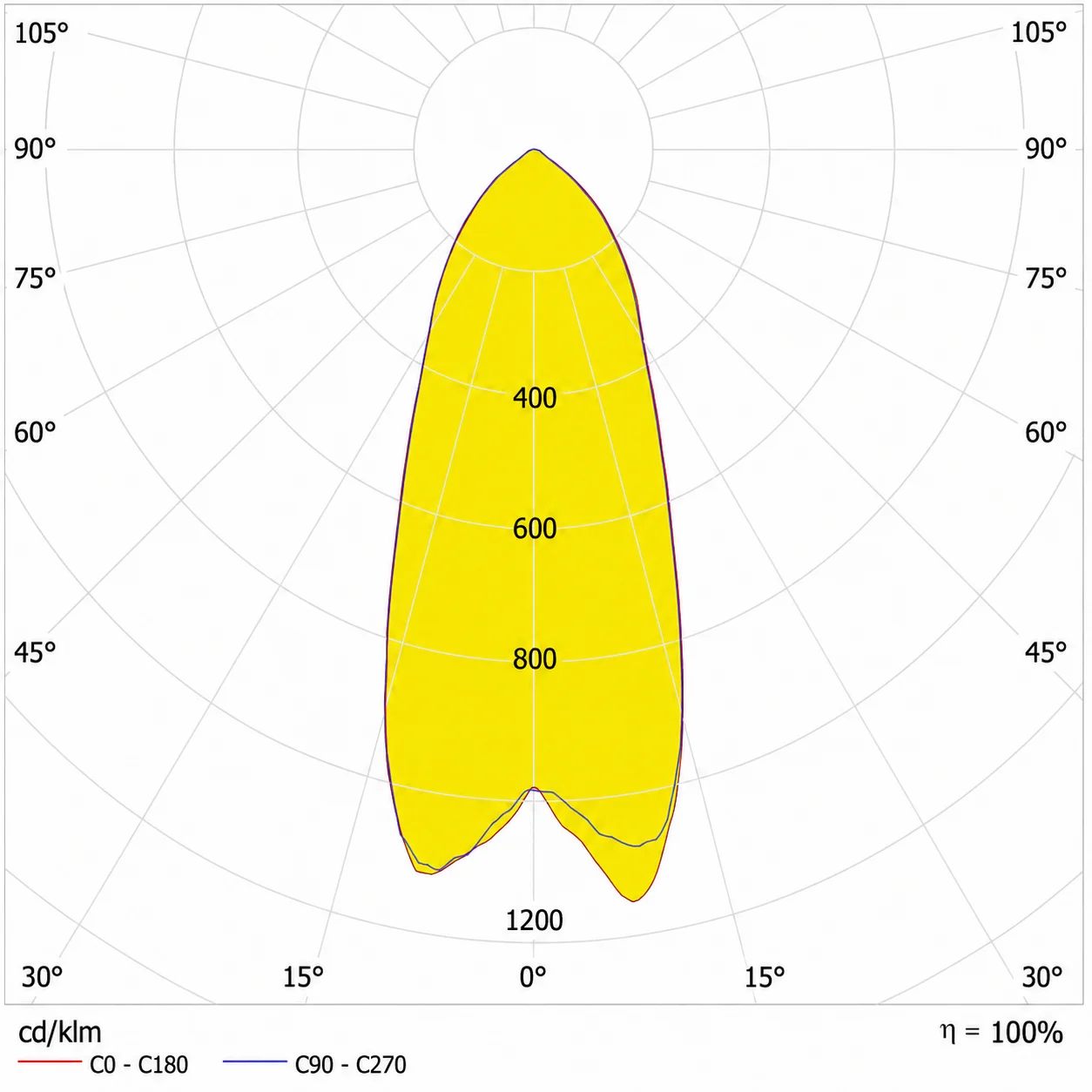 GER-LED Industrial High Ceiling photometric polar distribution diagrams