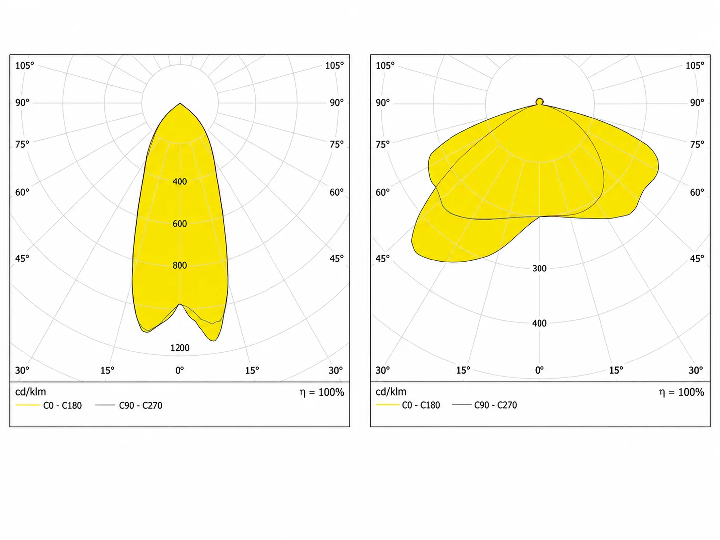 LED-BUS High Ceiling photometric polar distribution diagrams