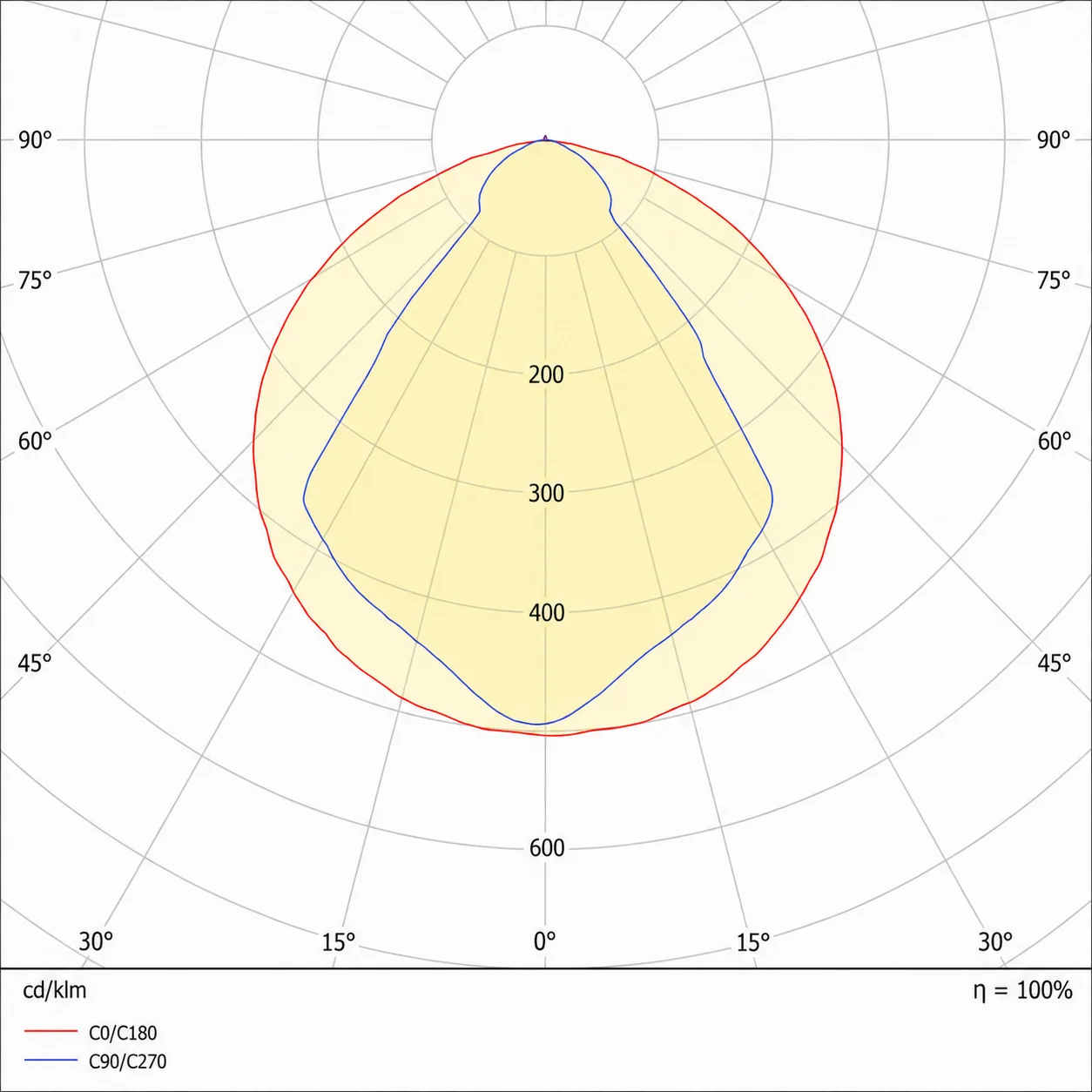 LED-BUS LDB-FL photometric polar distribution diagrams