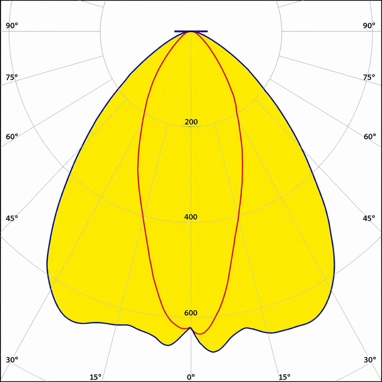 LED-BUS LDBE photometric polar distribution diagrams